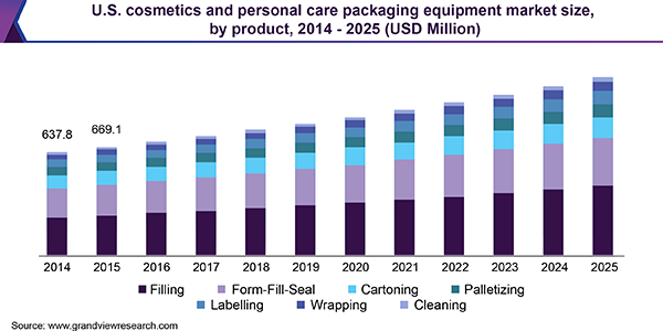 U.S. cosmetics and personal care packaging equipment market size, by product, 2014 - 2025 (USD Million)