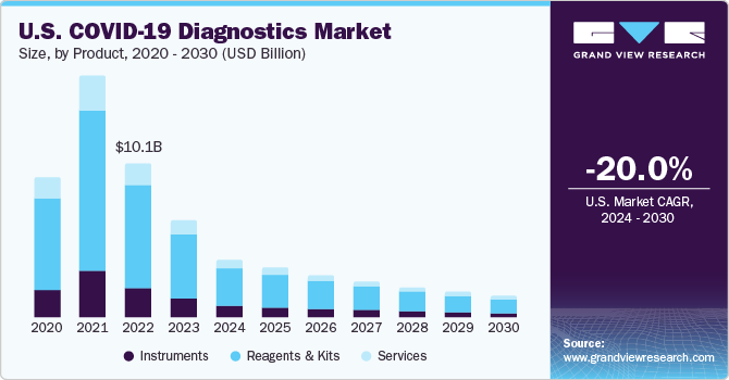 COVID-19 Diagnostics Market Size & Share Report, 2030
