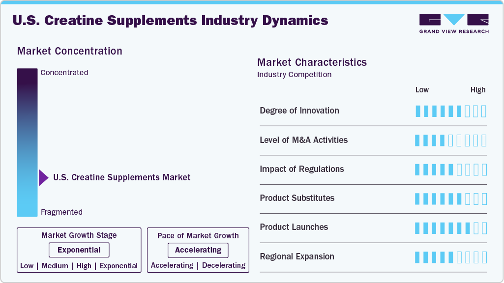 U.S. Creatine Supplements Industry Dynamics U.S. Creatine Supplements Industry Dynamics