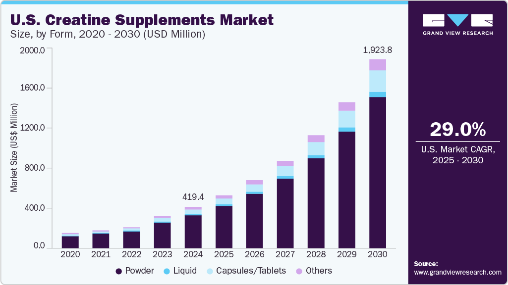 U.S. Creatine Supplements Market Size, By Form, 2020 - 2030 (USD Million) U.S. Creatine Supplements Market Size, By Form, 2020 - 2030 (USD Million)