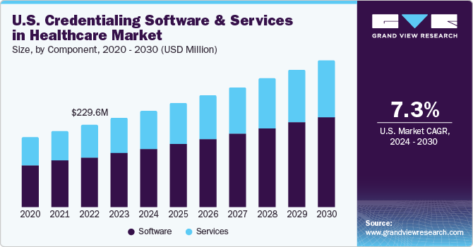 U.S. Credentialing Software And Services In Healthcare Market size and growth rate, 2024 - 2030