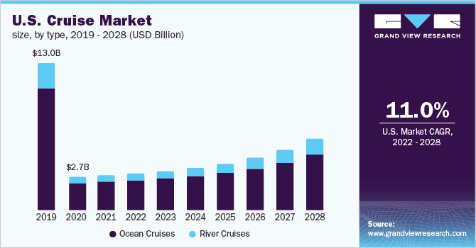cruise line industry size