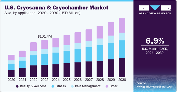 U.S. Cryosauna And Cryochamber Market size and growth rate, 2024 - 2030