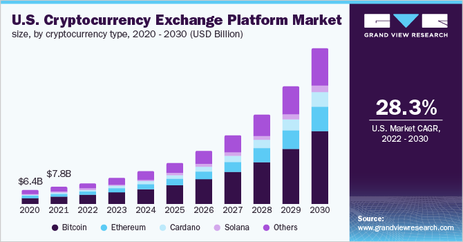 market share by all crypto exchanges