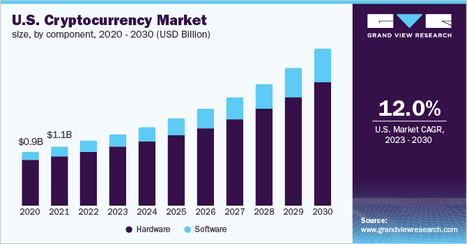 حال السوق الرقمية وعمليات تداول العملات الرقمية لعام 2022