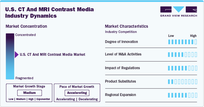 U.S. CT And MRI Contrast Media Industry Dynamics U.S. CT And MRI Contrast Media Industry Dynamics