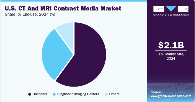 U.S. CT And MRI Contrast Media Market Share by End-use, 2024 (%) U.S. CT And MRI Contrast Media Market Share by End-use, 2024 (%)