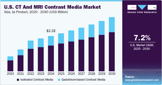 U.S. CT And MRI Contrast Media Market Size by Product, 2020 - 2030 (USD Billion) U.S. CT And MRI Contrast Media Market Size by Product, 2020 - 2030 (USD Billion)