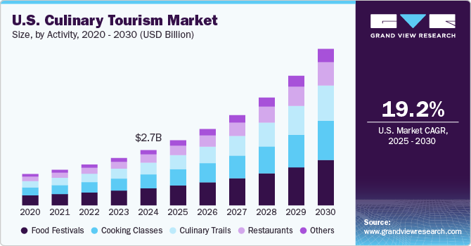 U.S. Culinary Tourism Market Size