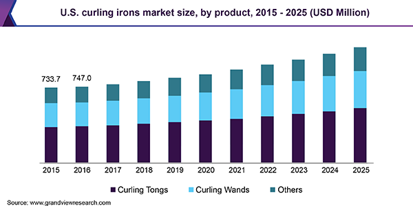 U.S. curling irons market size, by product, 2015 - 2025 (USD Million)