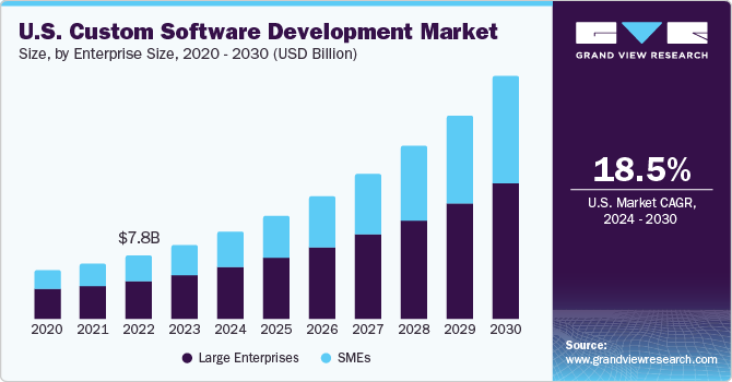 U.S. Custom Software Development Market size and growth rate, 2023 - 2030