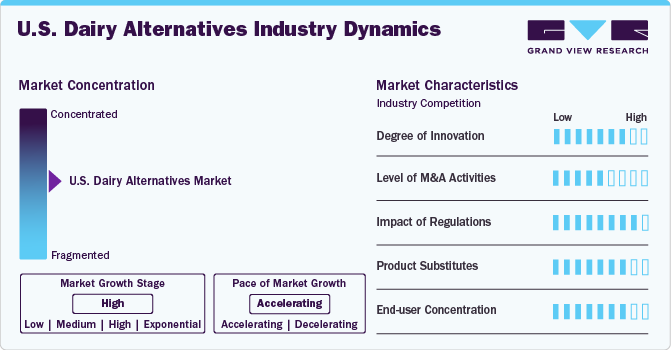 U.S. Dairy Alternatives Industry Dynamics U.S. Dairy Alternatives Industry Dynamics
