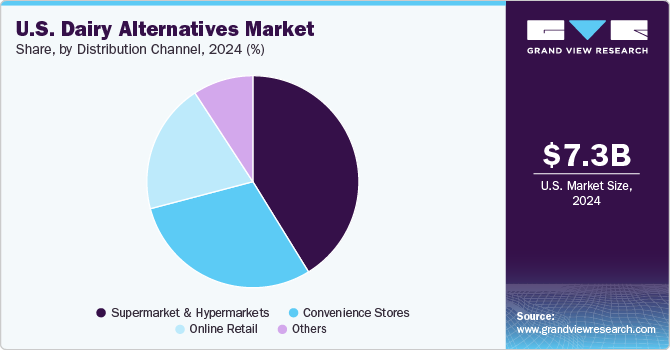 U.S. Dairy Alternatives Market Share, By Distribution Channel, 2024 (%) U.S. Dairy Alternatives Market Share, By Distribution Channel, 2024 (%)
