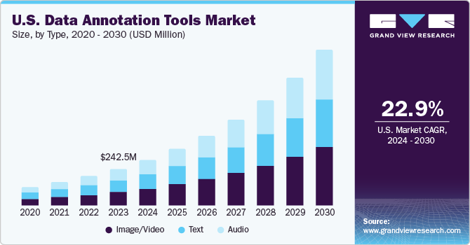 U.S. Data Annotation Tools Market size and growth rate, 2024 - 2030