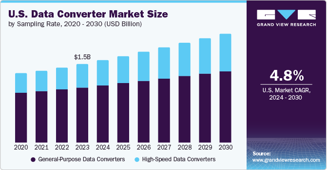 U.S. Data Converter Market size and growth rate, 2024 - 2030