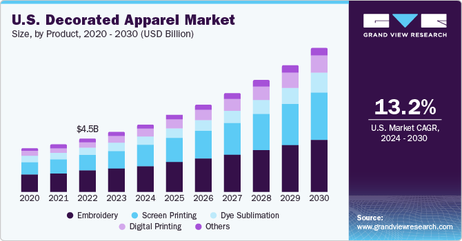 Decorated Apparel Market Size, Share & Trends Report 2030