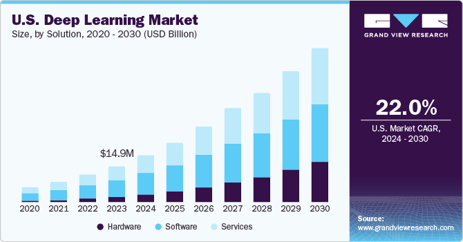 U.S. Deep Learning Market size and growth rate, 2024 - 2030