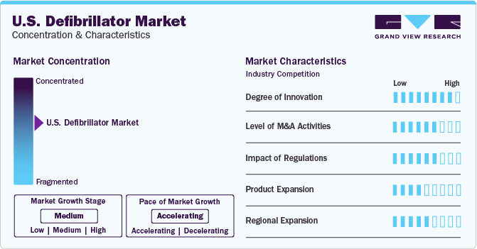 U.S. Defibrillator Market Concentration & Characteristics