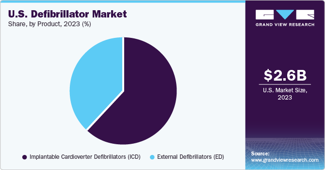 U.S. Defibrillator Market share and size, 2023