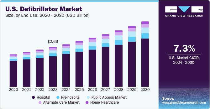 U.S. Defibrillator Market size and growth rate, 2024 - 2030