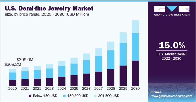 Demi-fine Jewelry Market Size & Trends Analysis Report, 2030