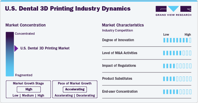 U.S. Dental 3D Printing Industry Dynamics