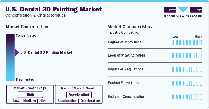 U.S. Dental 3D Printing Market Concentration & Characteristics