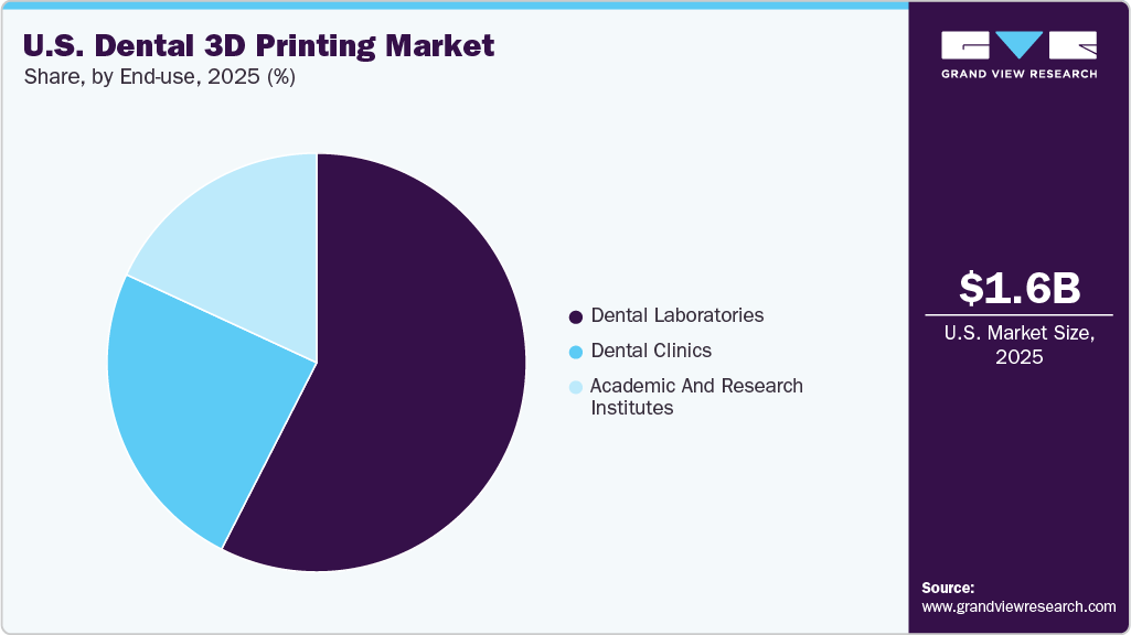 U.S. Dental 3D Printing Market Share U.S. Dental 3D Printing Market Share