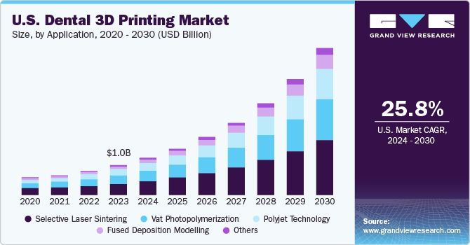 U.S. Dental 3D Printing market size and growth rate, 2024 - 2030