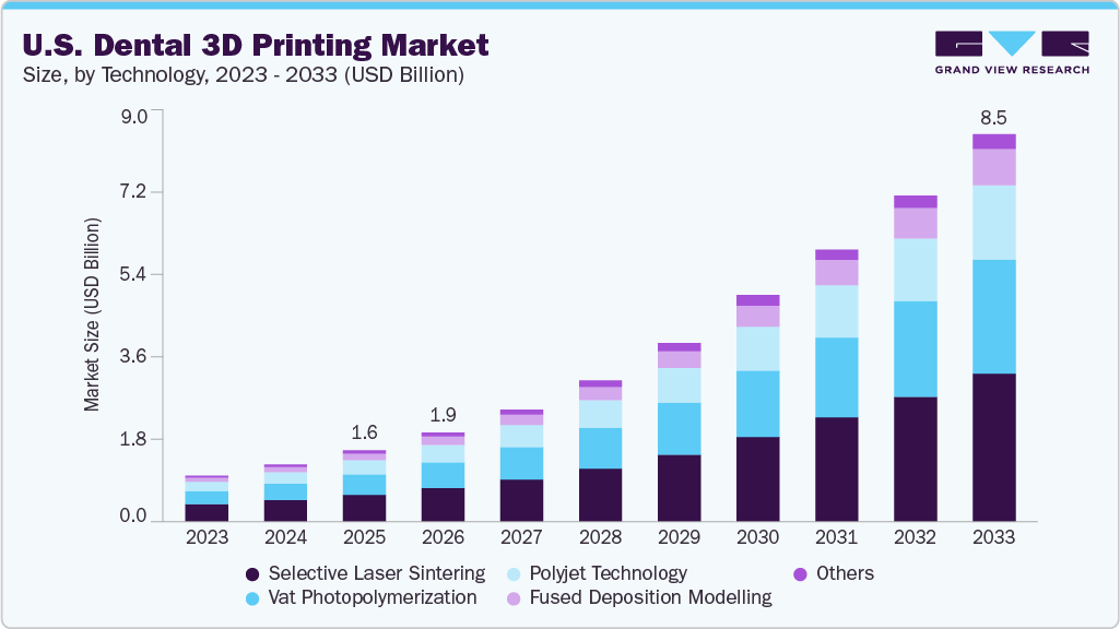 U.S. dental 3d printing market size and growth forecast (2023-2033) U.S. dental 3d printing market size and growth forecast (2023-2033)