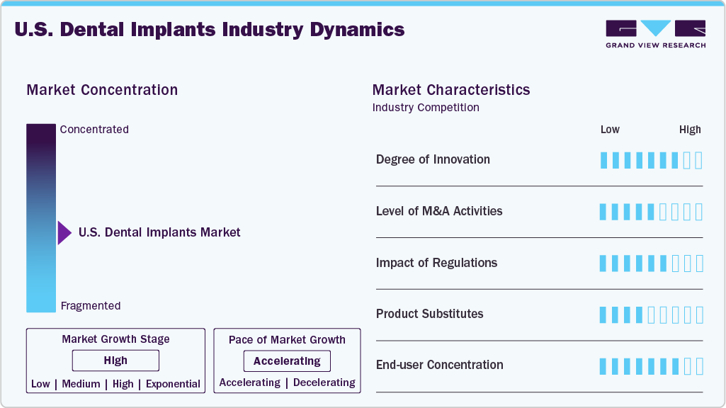 U.S. Dental Implants Industry Dynamics U.S. Dental Implants Industry Dynamics
