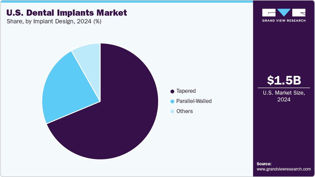 U.S. Dental Implants Market Share U.S. Dental Implants Market Share
