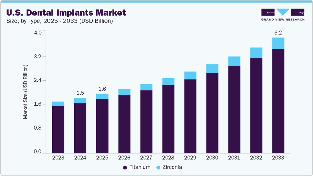 U.S. dental implants market size and growth forecast (2023-2033) U.S. dental implants market size and growth forecast (2023-2033)