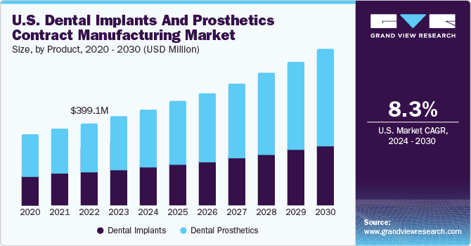 U.S. Dental Implants And Prosthetics Contract Manufacturing Market size and growth rate, 2024 - 2030