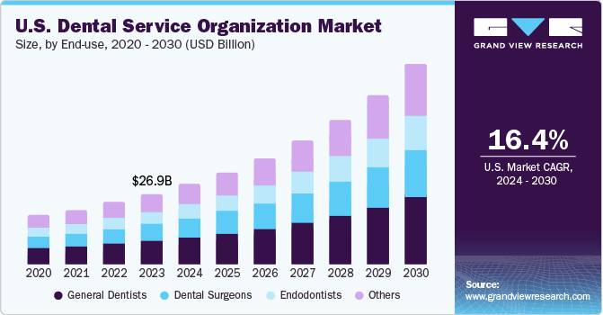 U.S. Dental Service Organization market size and growth rate, 2024 - 2030