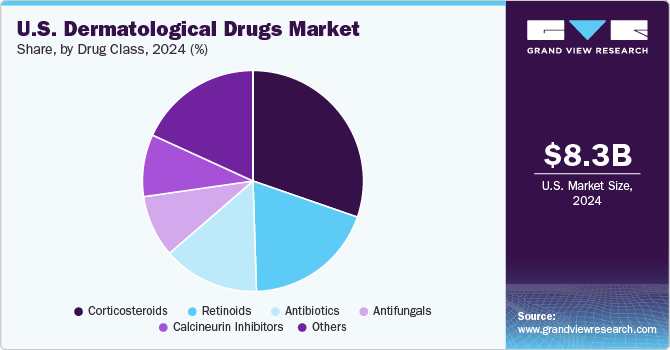 U.S. Dermatological Drugs Market Share, By Drug Class, 2024 (%) U.S. Dermatological Drugs Market Share, By Drug Class, 2024 (%)