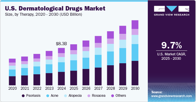 U.S. Dermatological Drugs Market Size, By Therapy, 2020 - 2030 (USD Billion) U.S. Dermatological Drugs Market Size, By Therapy, 2020 - 2030 (USD Billion)