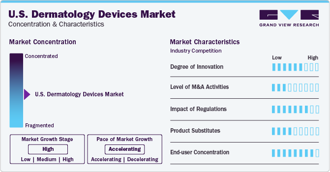 U.S. Dermatology Devices Market Concentration & Characteristics