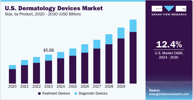 U.S. Dermatology Devices Market size and growth rate, 2024 - 2030