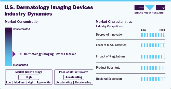 U.S. Dermatology Imaging Devices Market Concentration & Characteristics