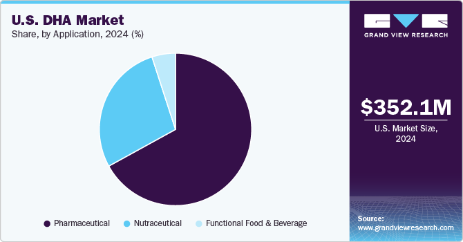 U.S. DHA Market Share, By Application, 2023 (%)