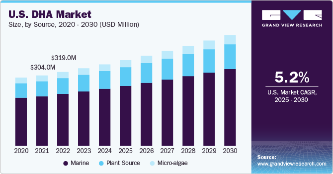 U.S. DHA Market Size, By Source, 2020 - 2030 (USD Million)