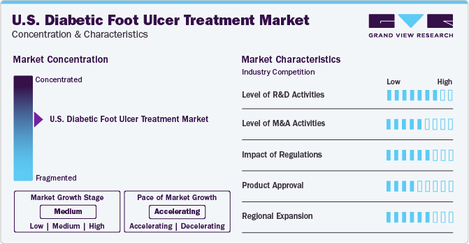 U.S. Diabetic Foot Ulcer Treatment Market Concentration & Characteristics