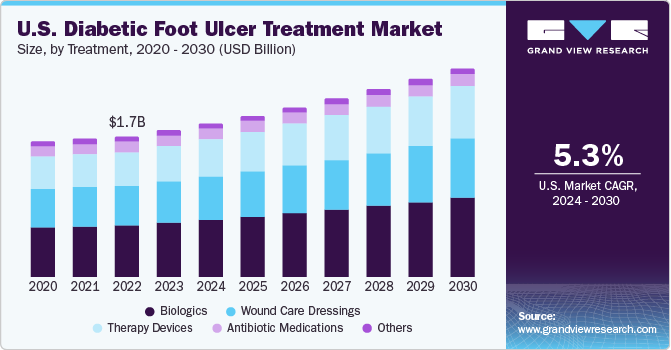 U.S. Diabetic Foot Ulcer Treatment Market size and growth rate, 2024 - 2030