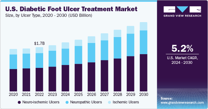 Diabetic Foot Ulcer Treatment Market Size Report 2030