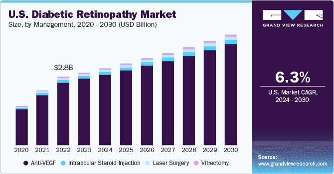 U.S. Diabetic Retinopathy market size and growth rate, 2024 - 2030