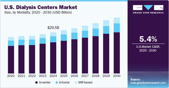 U.S. Dialysis Centers Market Size, by Modality, 2020 - 2030 (USD Billion)