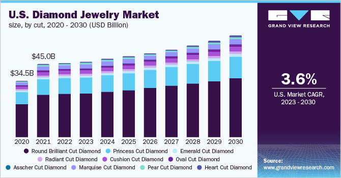 Diamond Market Size & Share Analysis 2030