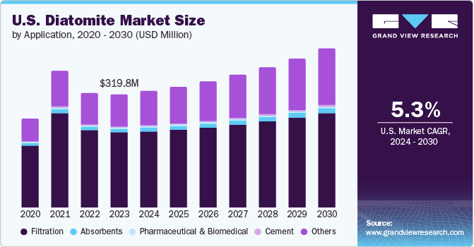 U.S. Diatomite Market Size by Application, 2020 - 2030 (USD Million)