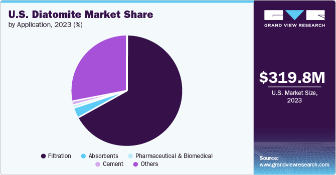 U.S. Diatomite Market Share by Application, 2023 (%)